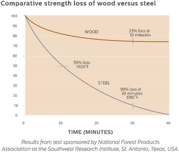 Creatimber wood strength versus steel report