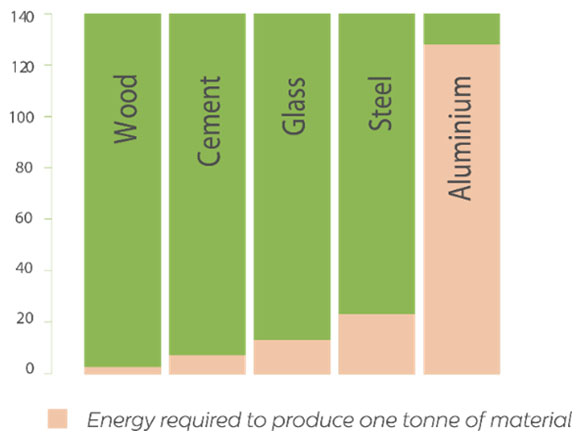 Creatimber wood material product consume less energy